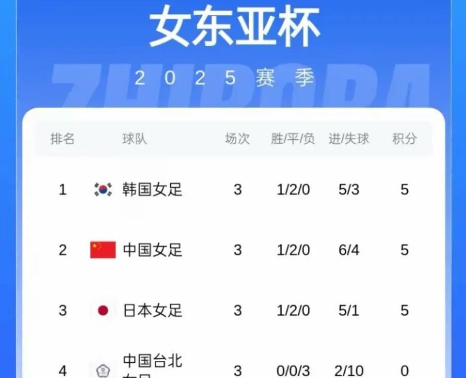 东亚杯女足比赛韩国出人意料的拿了冠军，从积分榜上看，中、日、韩同积5分，日本女足