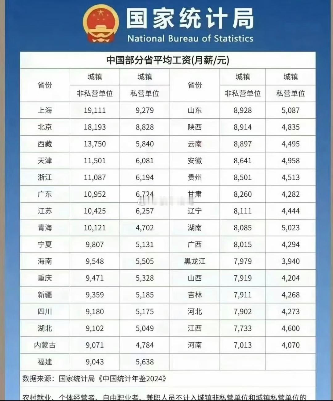 去年部分省市平均工资情况一览。