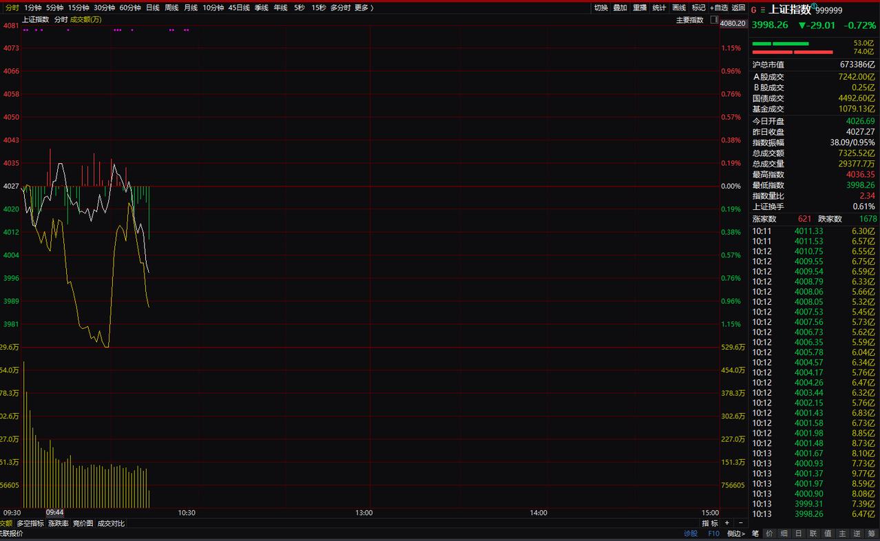 10:14分，上证跌破4000点。这真是历史性时刻啊，上证又开启4000点收