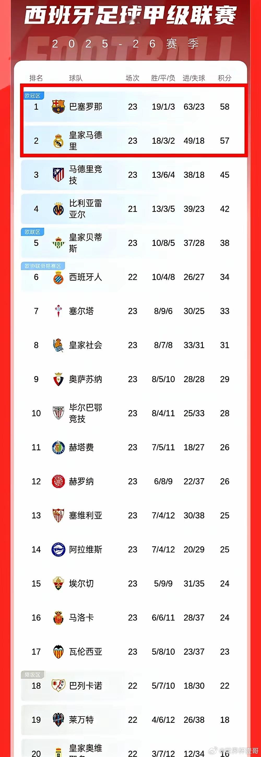 西甲这赛季简直太疯狂了！榜首之争就1分之差，一场球就能决定生死，昔日冠军如今竟在