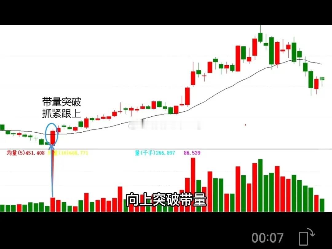 量价实战核心：带量突破，抓紧跟上真正稳的追涨，只看这一条——带量突破。1.什么