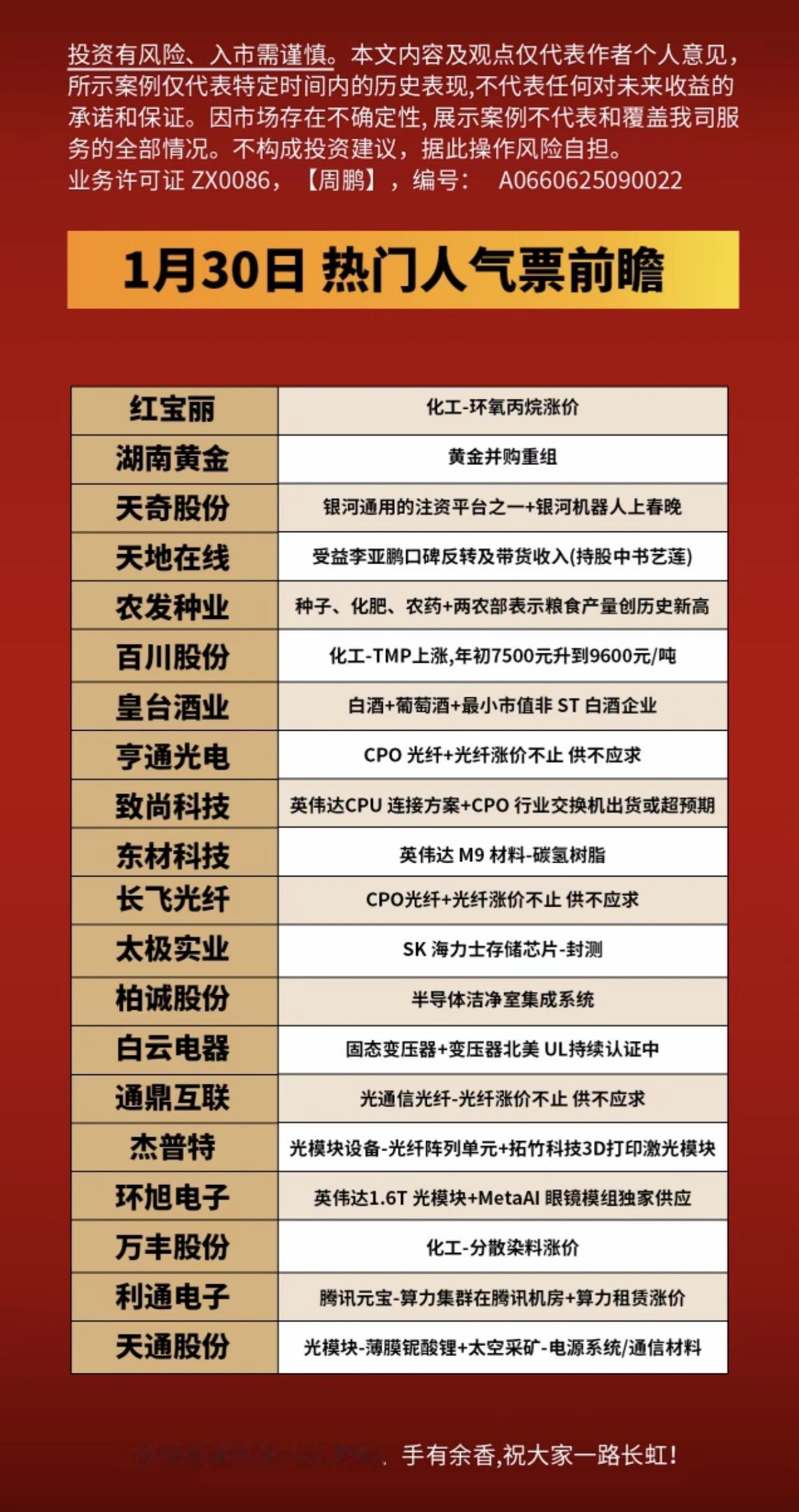 1.30周五不惧市场调整，强势股人气票热门人气股票，不惧市场调整，仍然逆