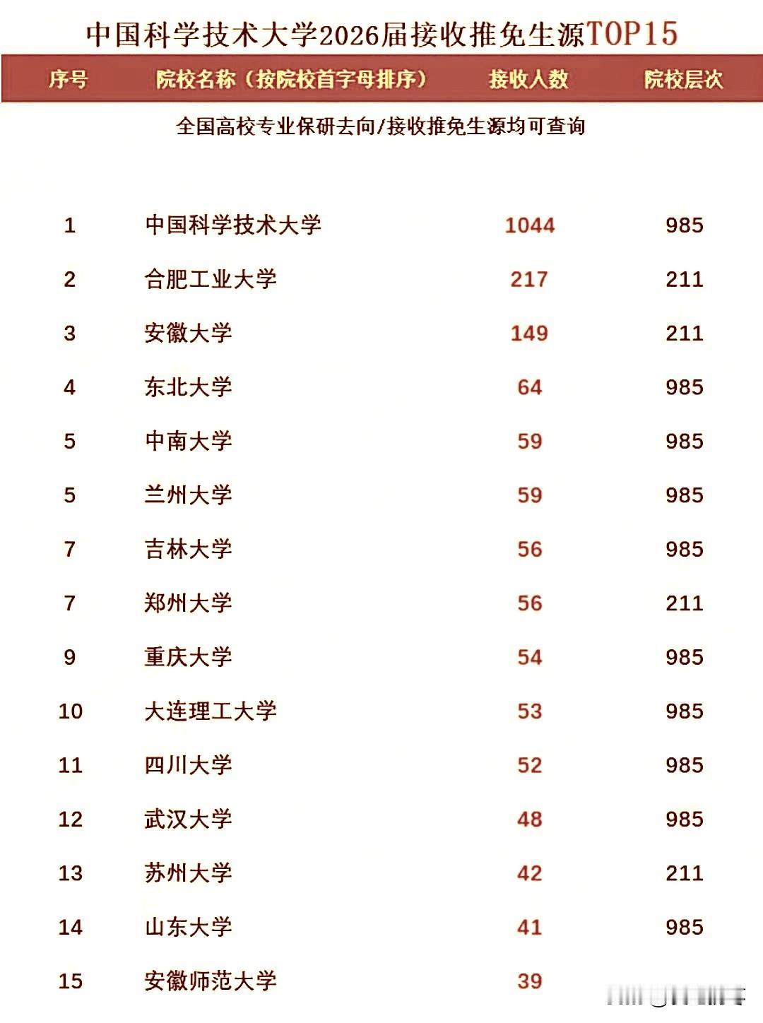 2026年中国科学技术大学接收外校保研人数，这有点意思！合肥工业大学217人一骑