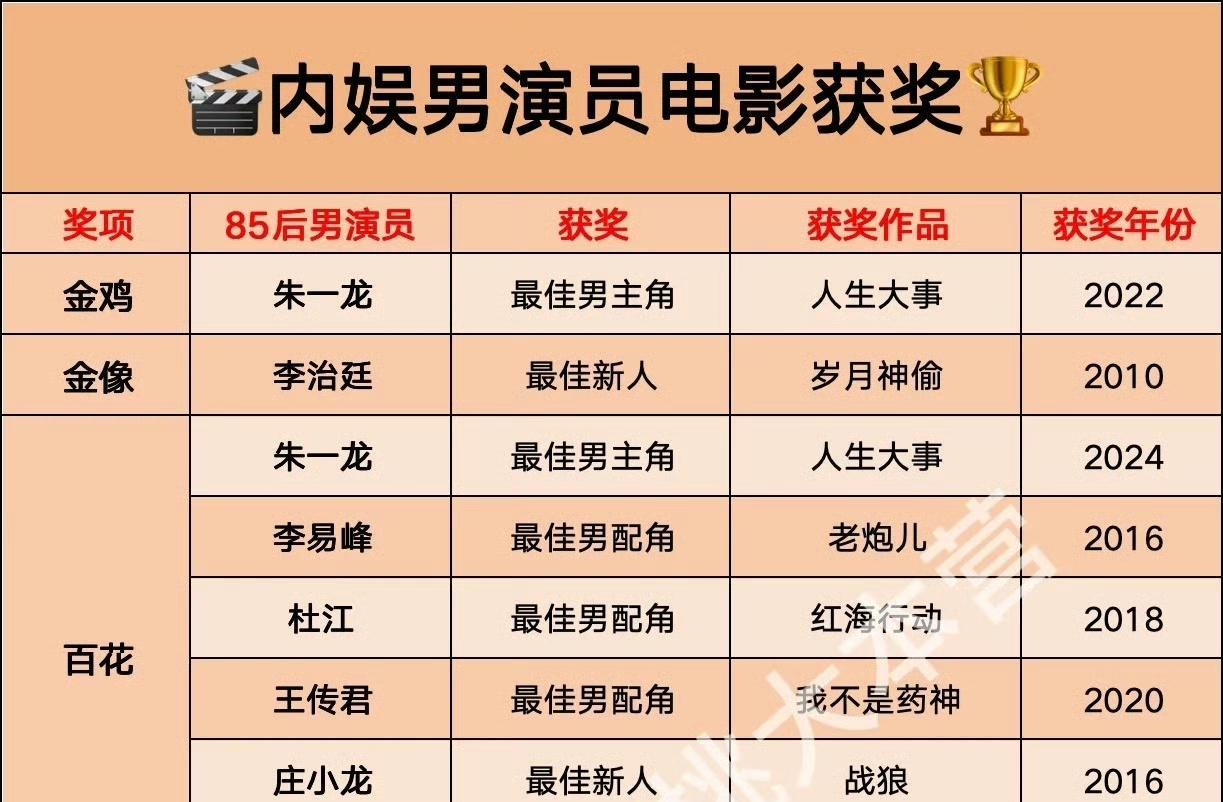 85后金鸡最佳男主角奖目前内娱只有朱一龙一个人获得。