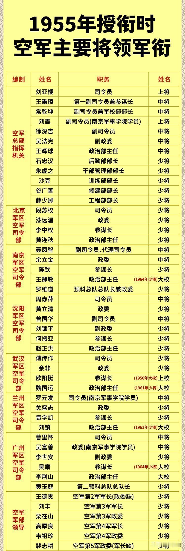 55年授衔时，空军主要将领军衔。空军于1949年11月正式成立，刘亚楼任司令员。
