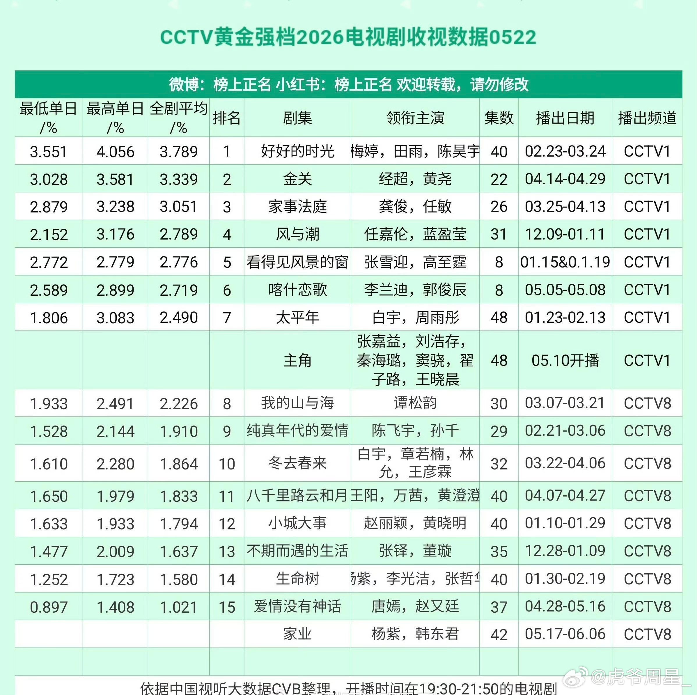 2026年央视收视率一览表，大家看过哪部？
