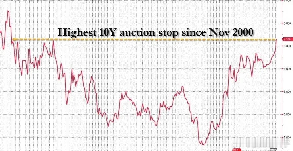 炒什么股呀！买美国10期国债就有5.34%收益！看看2026年10月7日美国国债