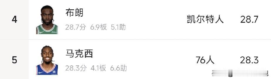 常规赛得分榜第四在季后赛被常规赛第五夯爆了，两个弱点被无限放大。杰伦布朗本赛