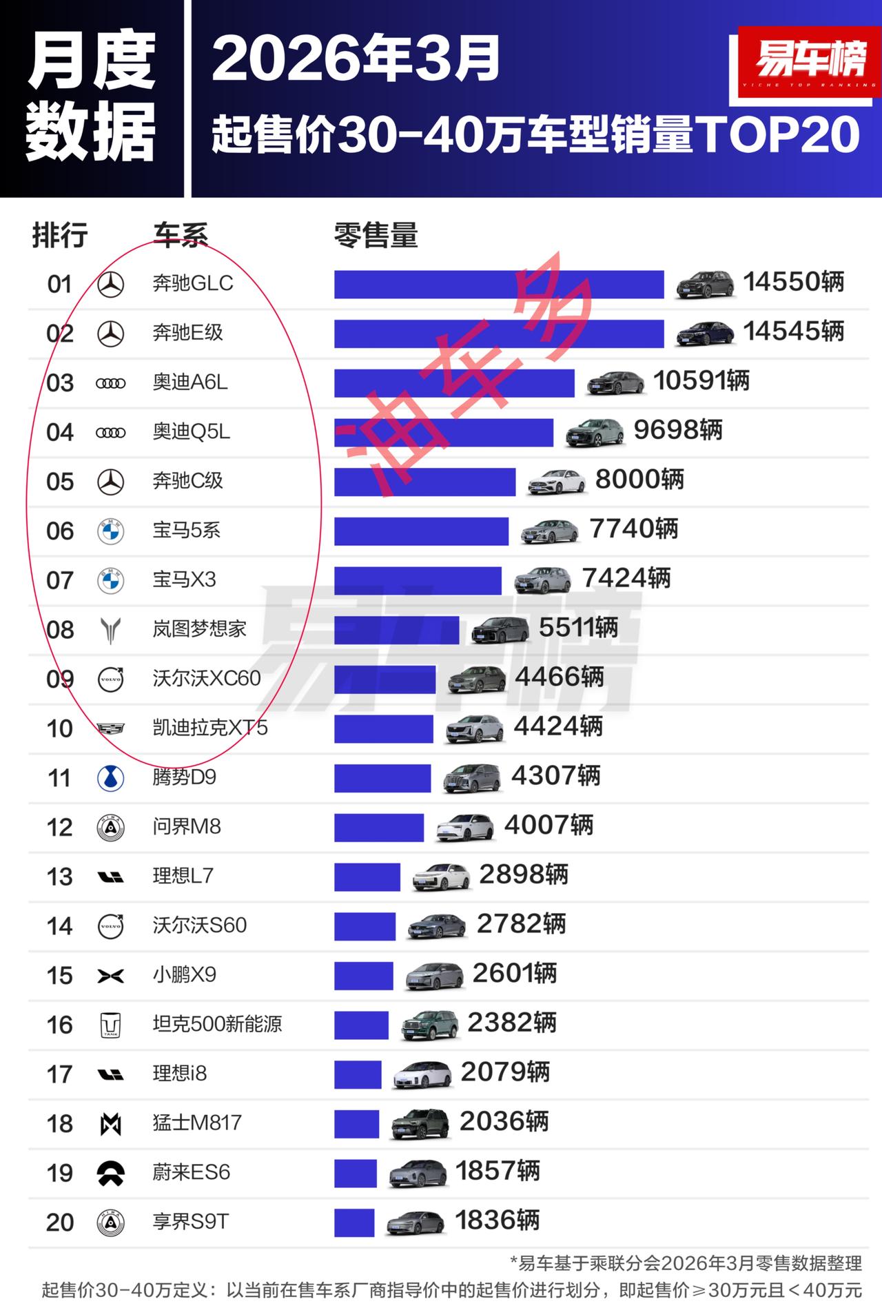 30-40万的油车多40万+的电车多，国产也不少你发现了什么？