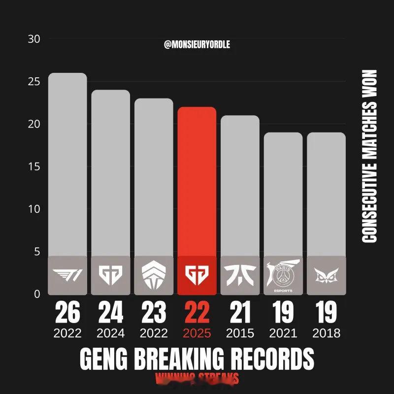 外媒统计：GEN距离追平T1保持的连胜纪录仅差4场胜利！GEN击败T1晋级MSI