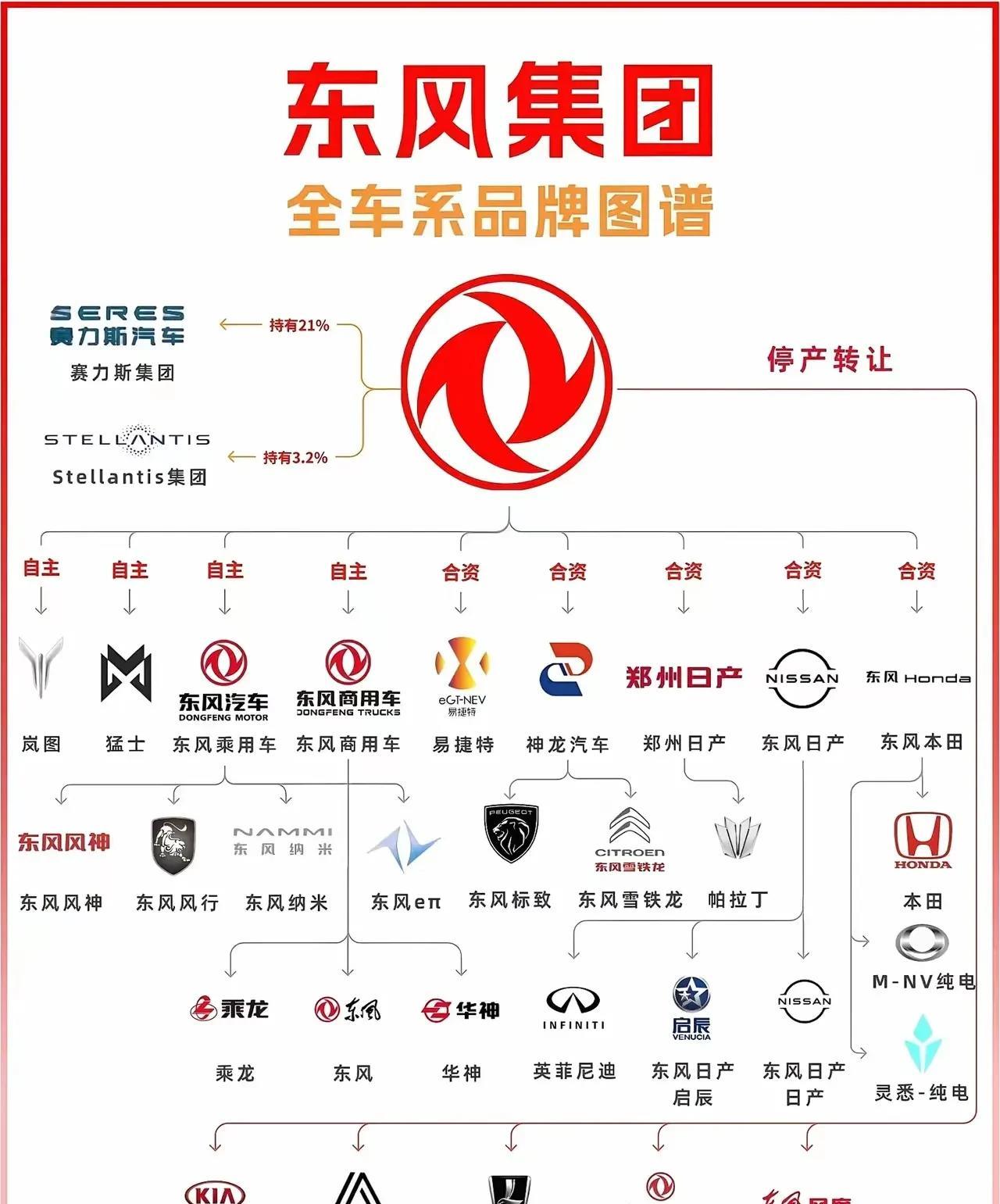 家大业大的东风汽车集团！除了纳智捷总有一款车让你满意！谁能想到