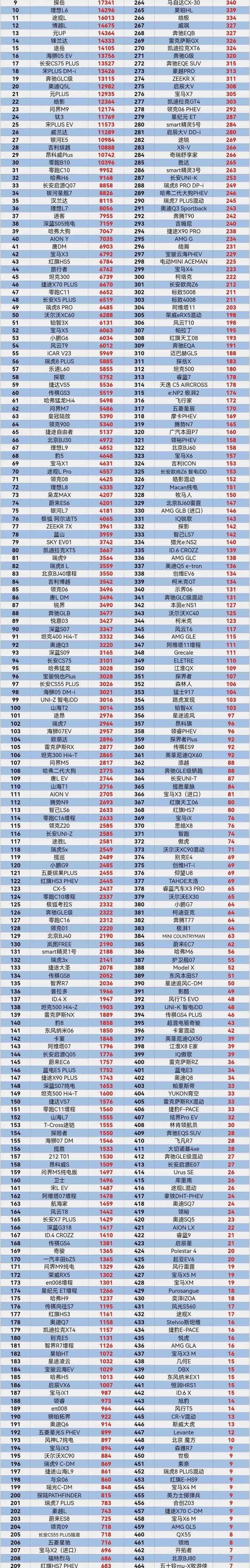 最新款宝马X3，最终还是没能逃过外观丑这个问题。从6月份SUV销量榜来看