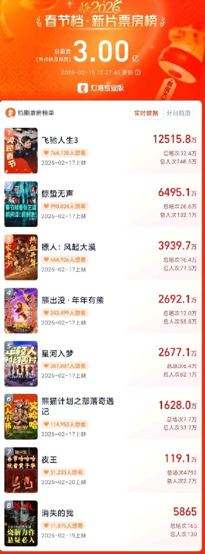 太惊喜了！2026年春节档预售票房终于突破3亿大关啦！目前票房排行里《飞驰人生3