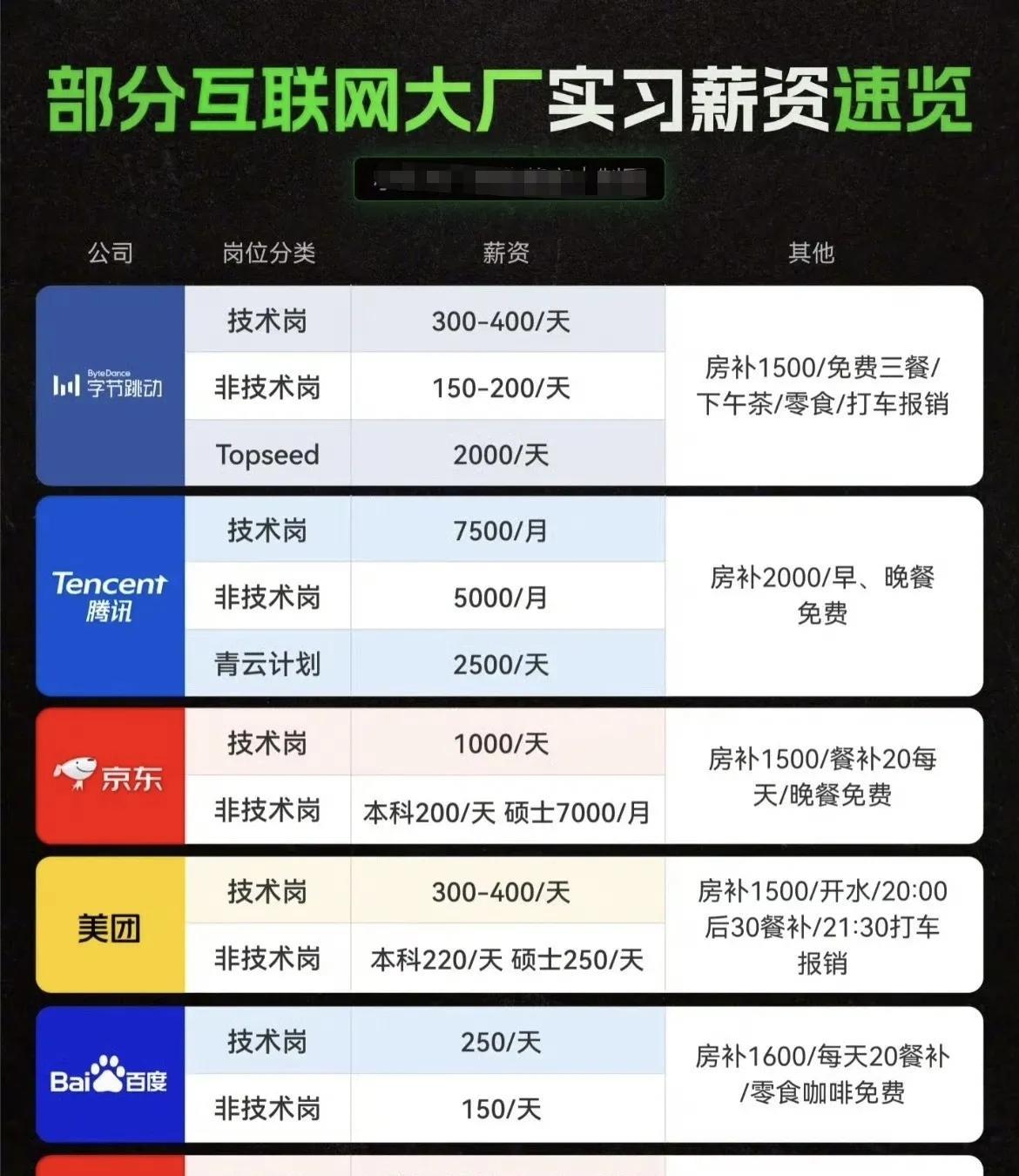 为何应届生、实习生对大厂趋之若鹜，看看这实习待遇，你羡慕吗？