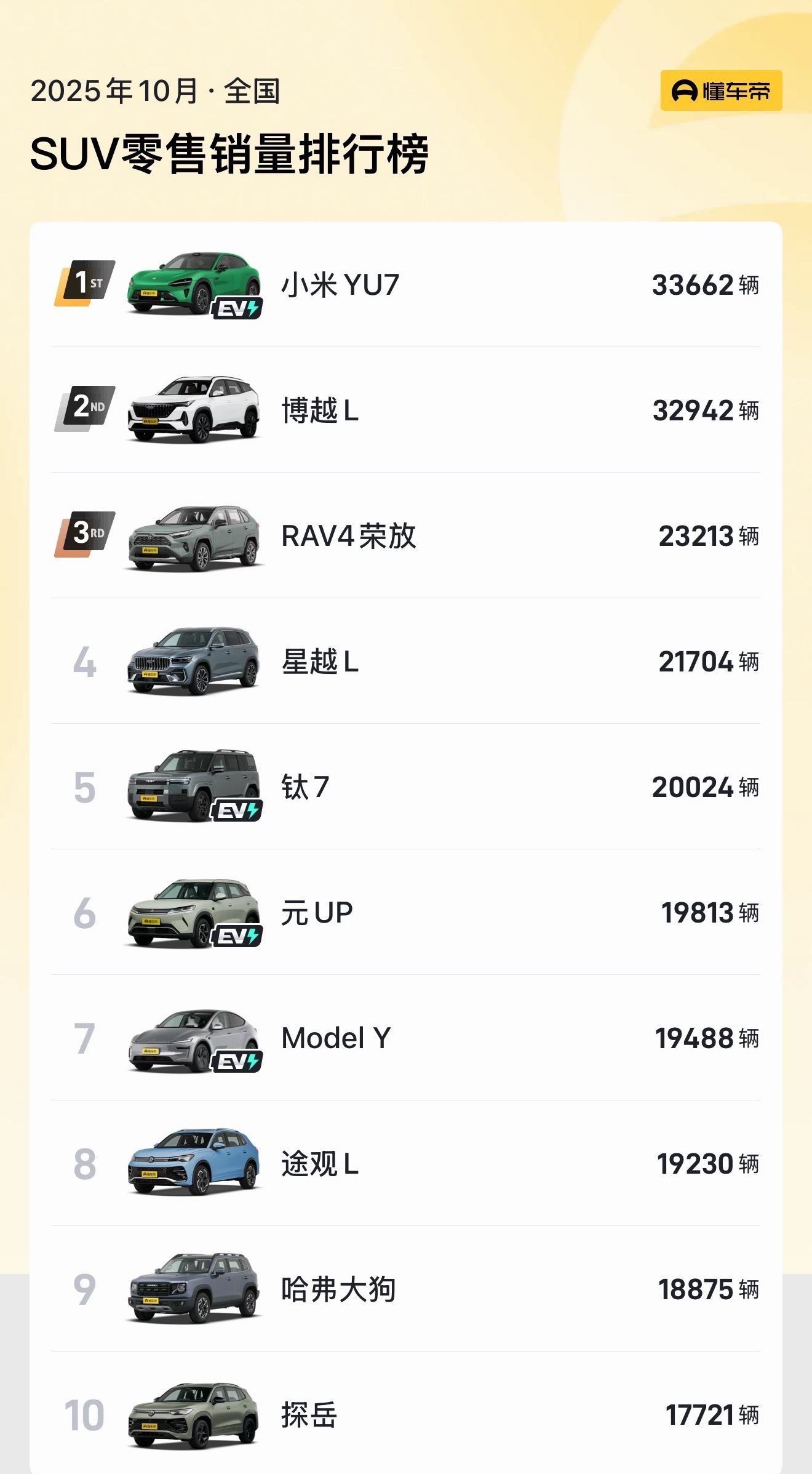 10月SUV销量排行榜和总榜，YU7真是猛，单车3万3，终于把ModelY给干