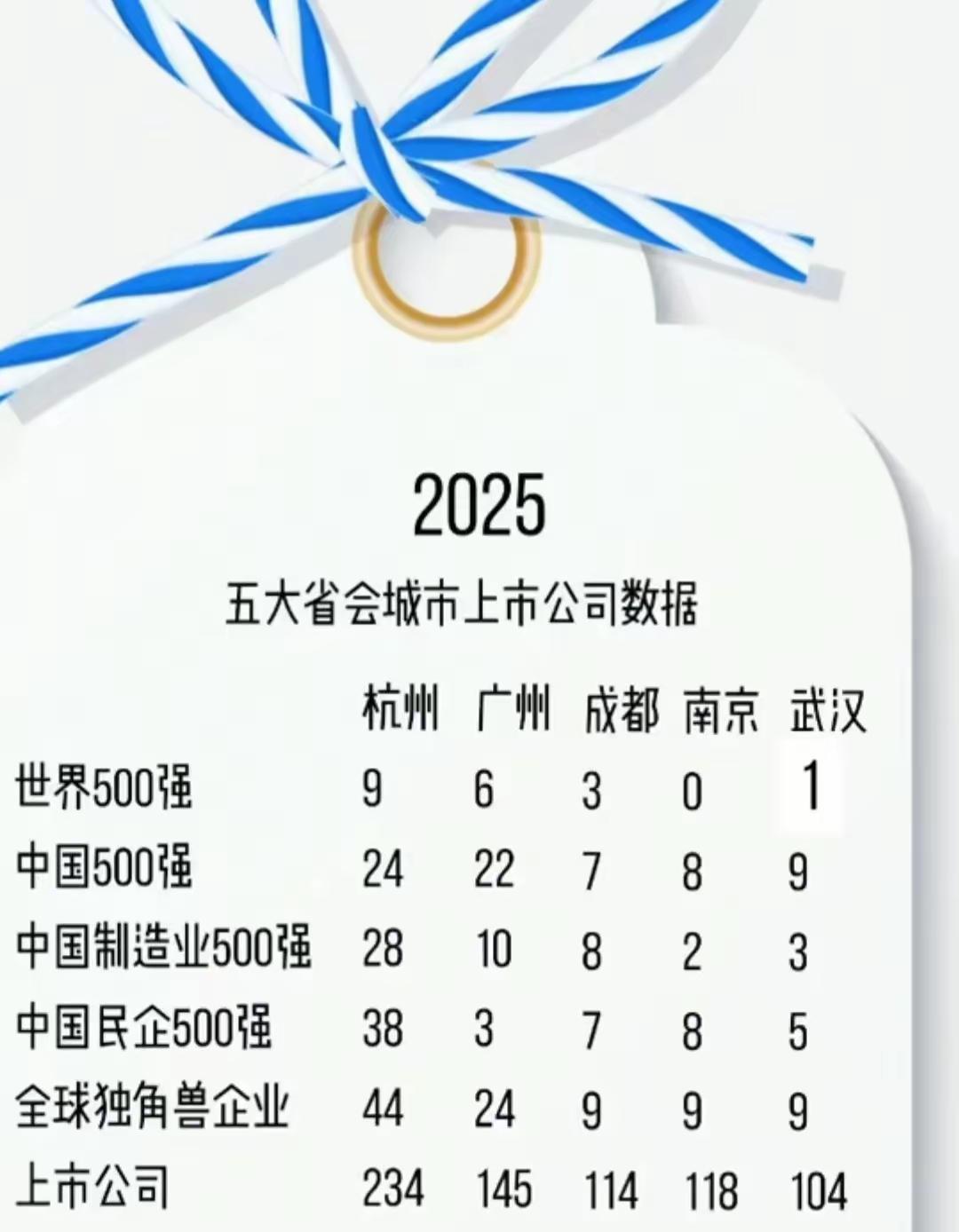 浙江杭州这个省会城市太强了，强的有些可怕！看看与广州，成都，武汉，南京的比较，
