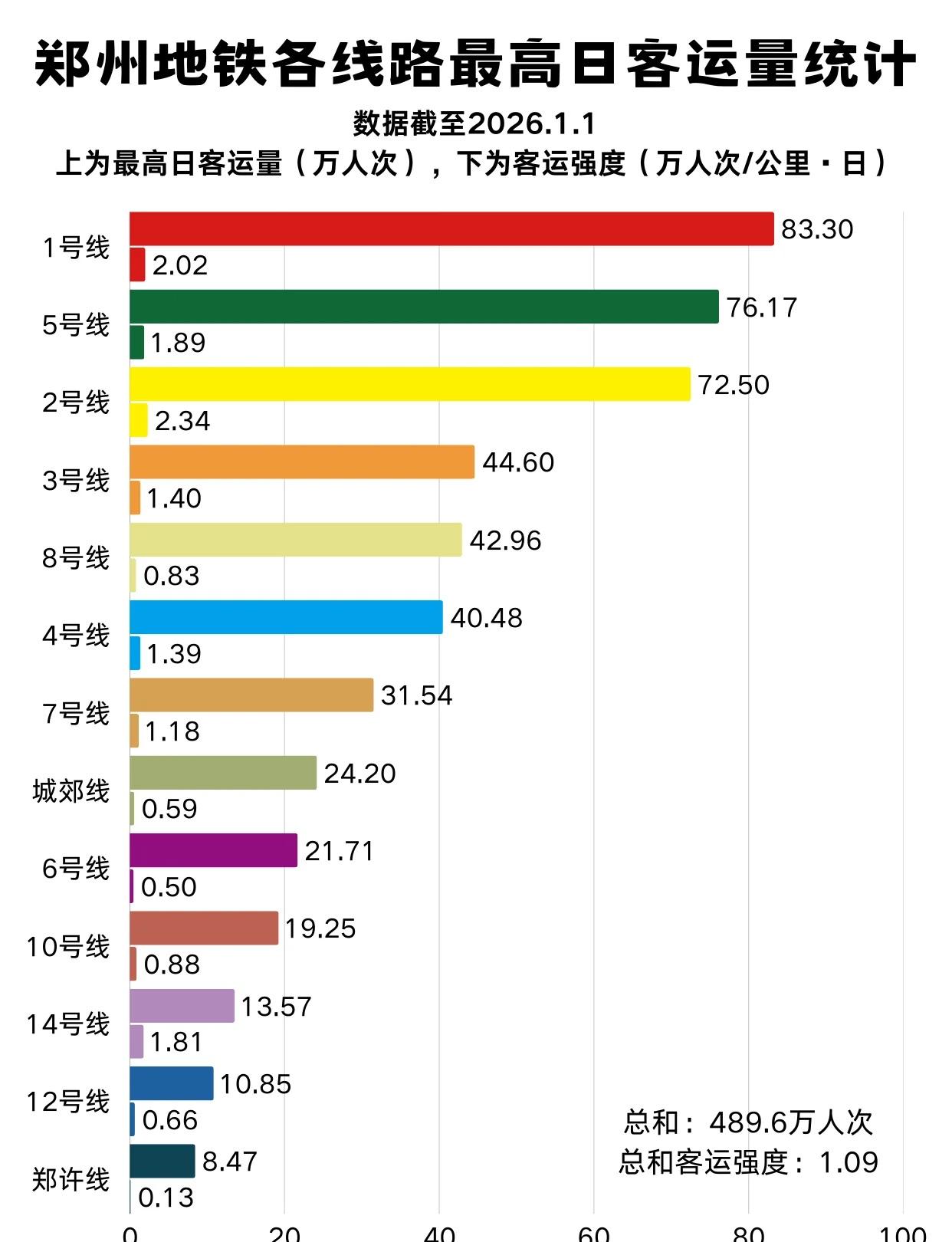 郑州地铁各线路最高日客运量统计郑州地铁郑州