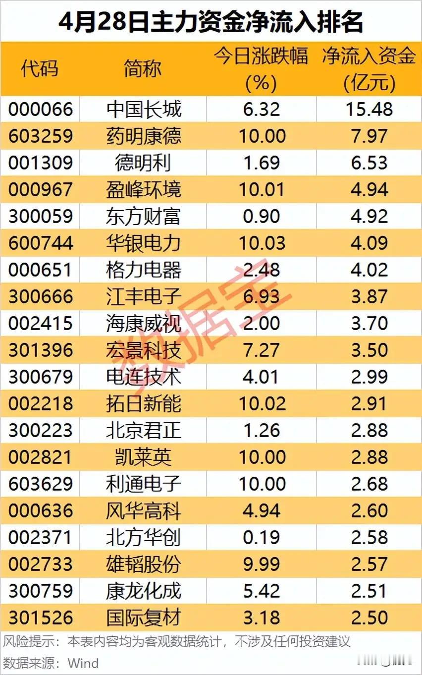 4月28日主力资金净流入排名梳理分析！4月28日主力资金净流入靠前的个股，