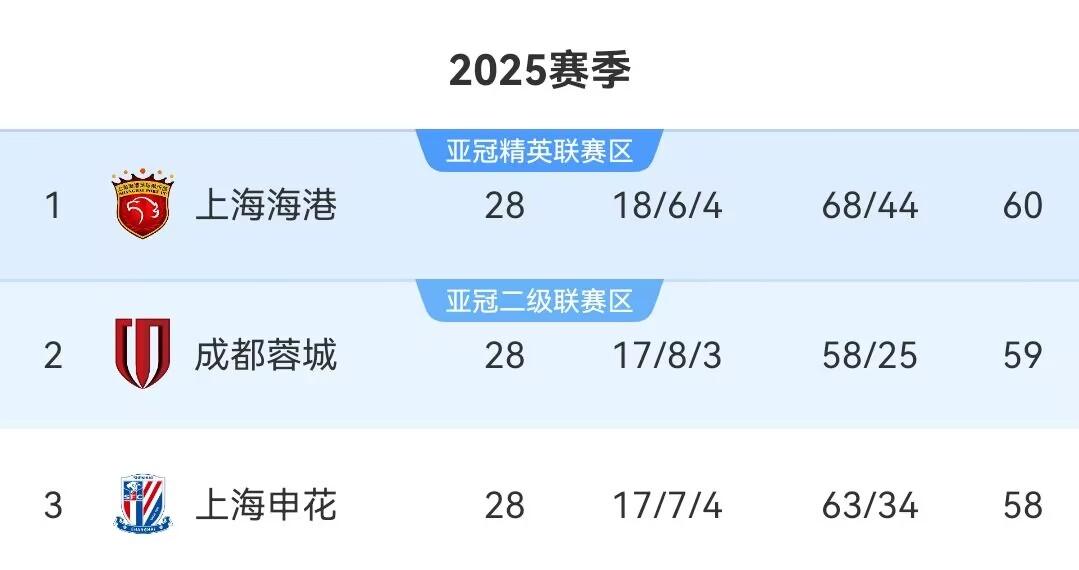 中超最新夺冠形势上海海港——积60分钟,剩余2场比赛,全胜即可夺冠(余下两个