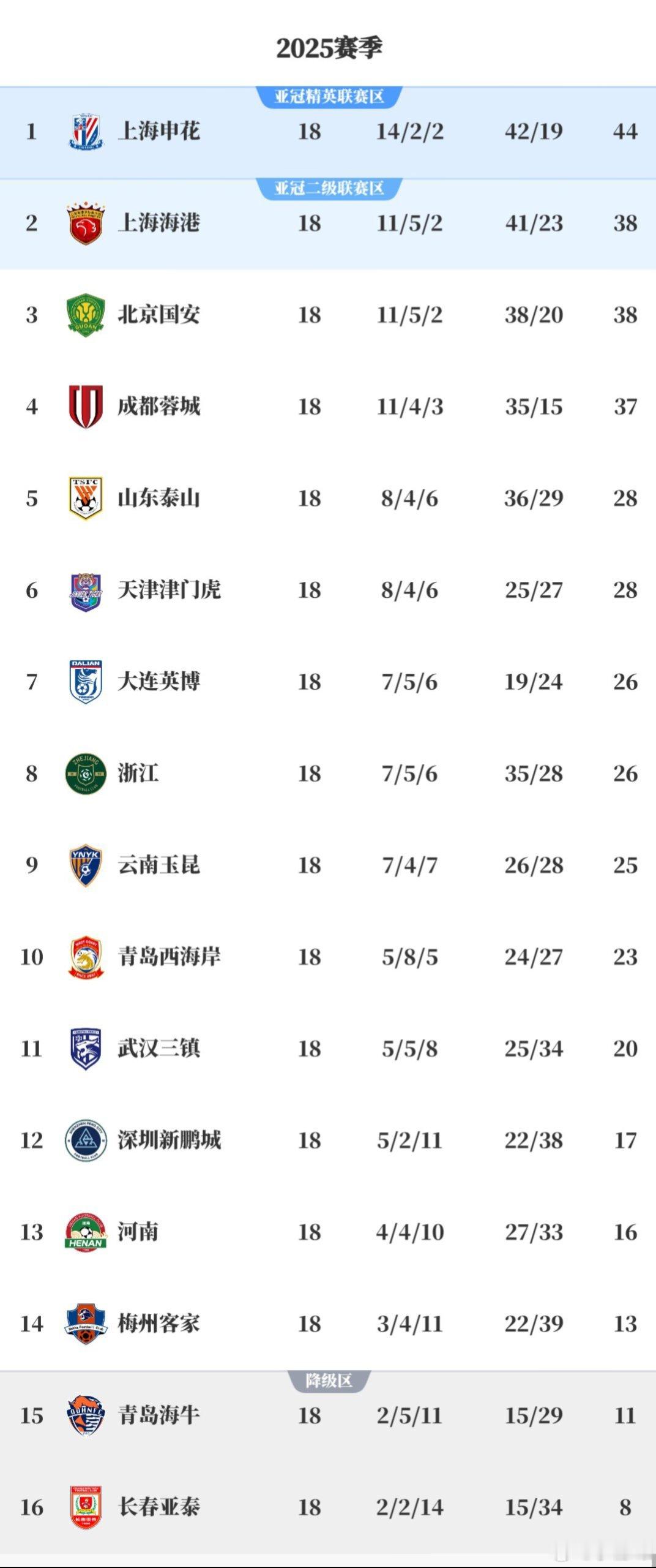 18轮后积分榜！唉，谁能拯救亚泰啊！​​​
