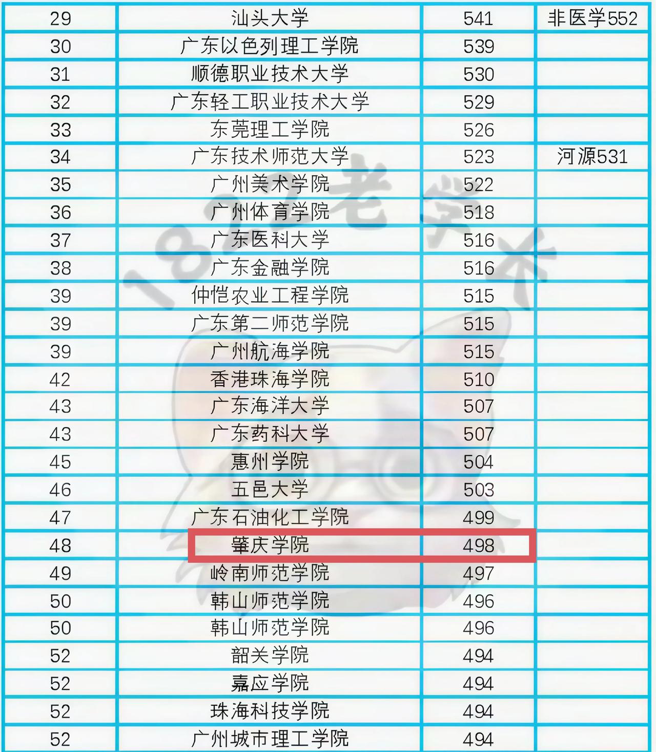 好惊险啊，表弟498分填报的肇庆学院，刚好被录取了。我们这里是云浮，去肇庆近，如