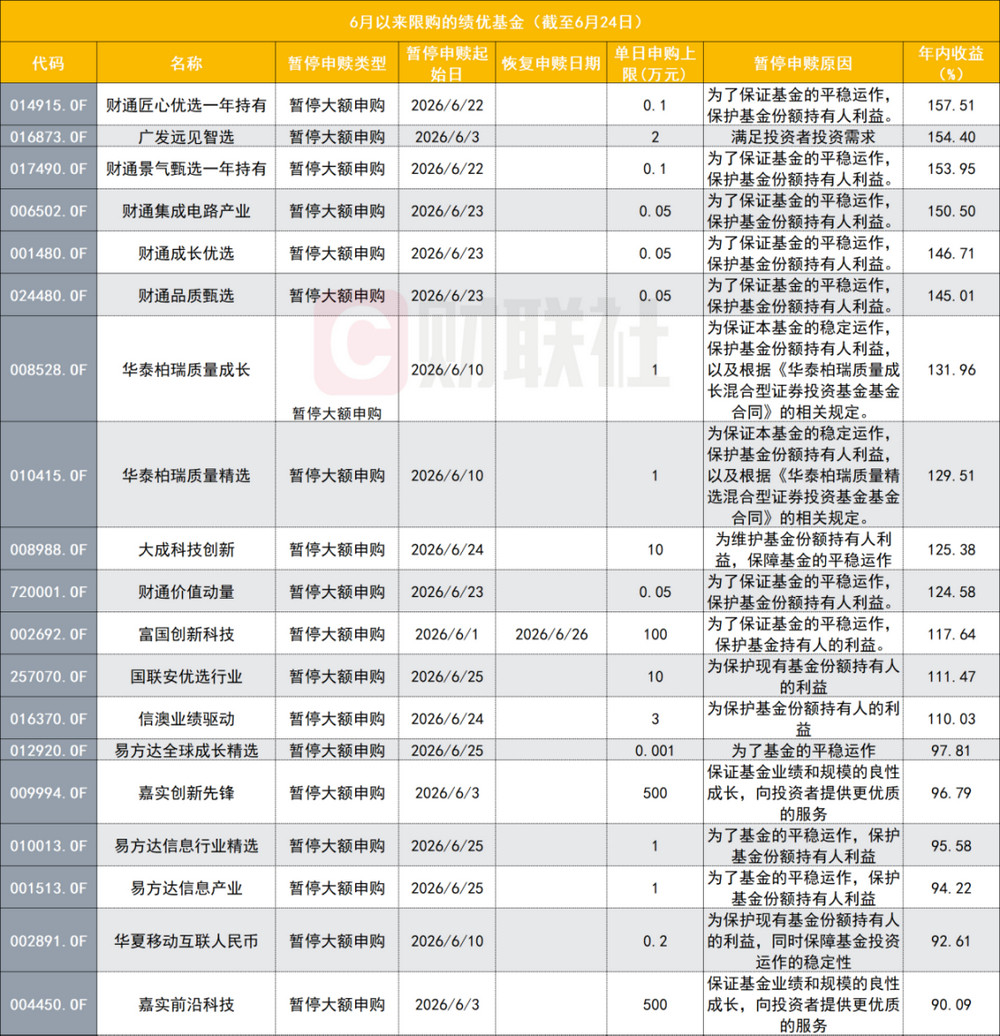 【“站在光里”的基金经理纷纷限购了！】“站在光里”的选手，接连加码限购。数据显