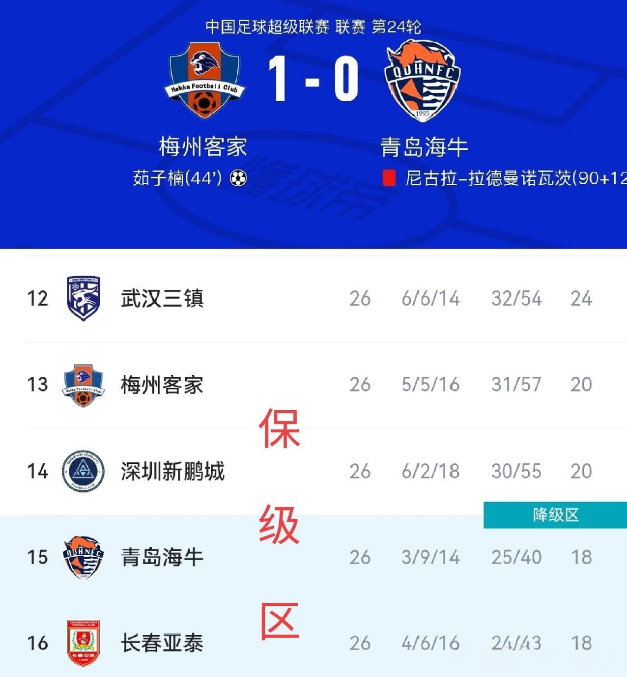 中超保级悬念又回来了？这青岛海牛是真不争气啊，你“哥”和你“弟”再帮忙，也架不住