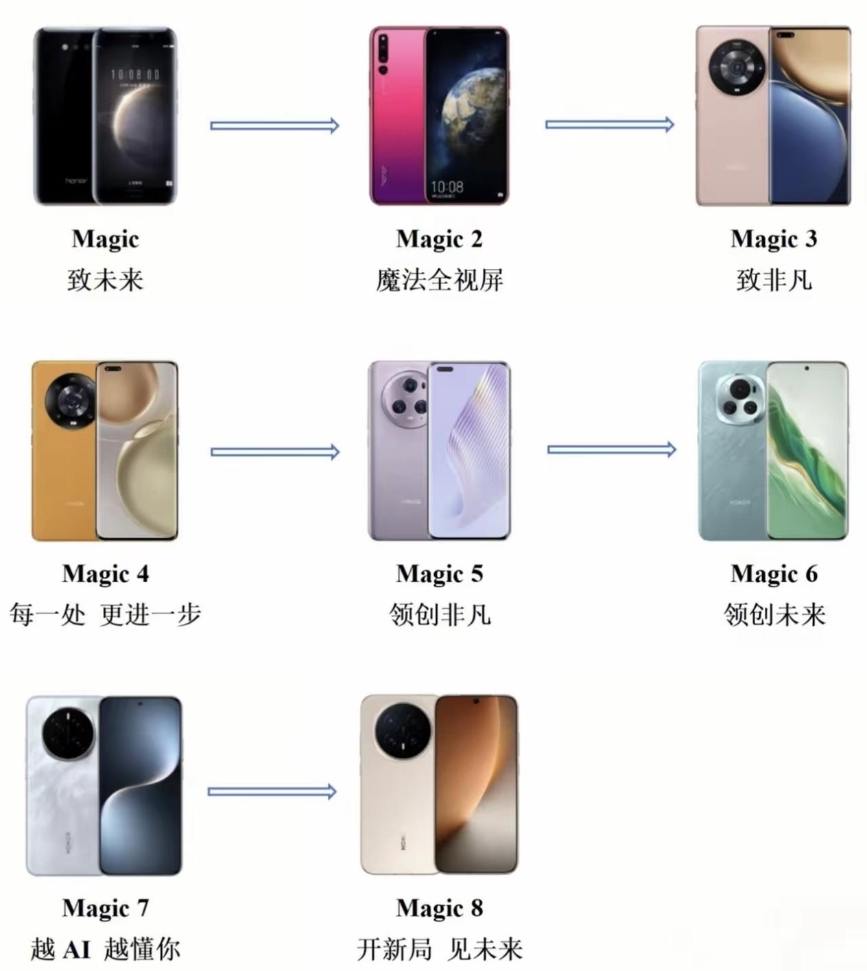 荣耀Magic系列不断进化，每一代都挺有辨识度和特色，每一代的配置都在稳步提升，