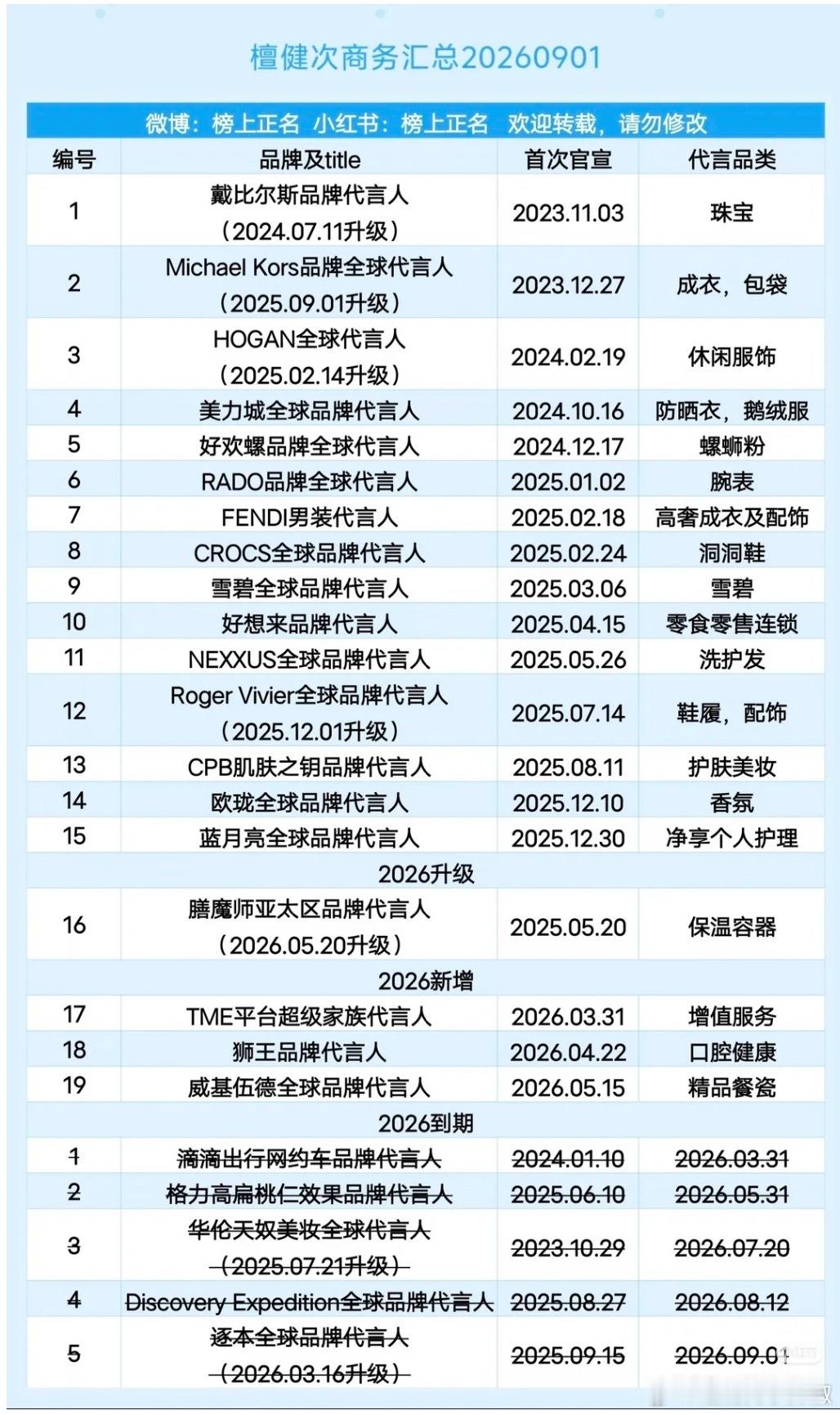 檀健次最新商务汇总，还有19个代言，稳稳的很安心​​​