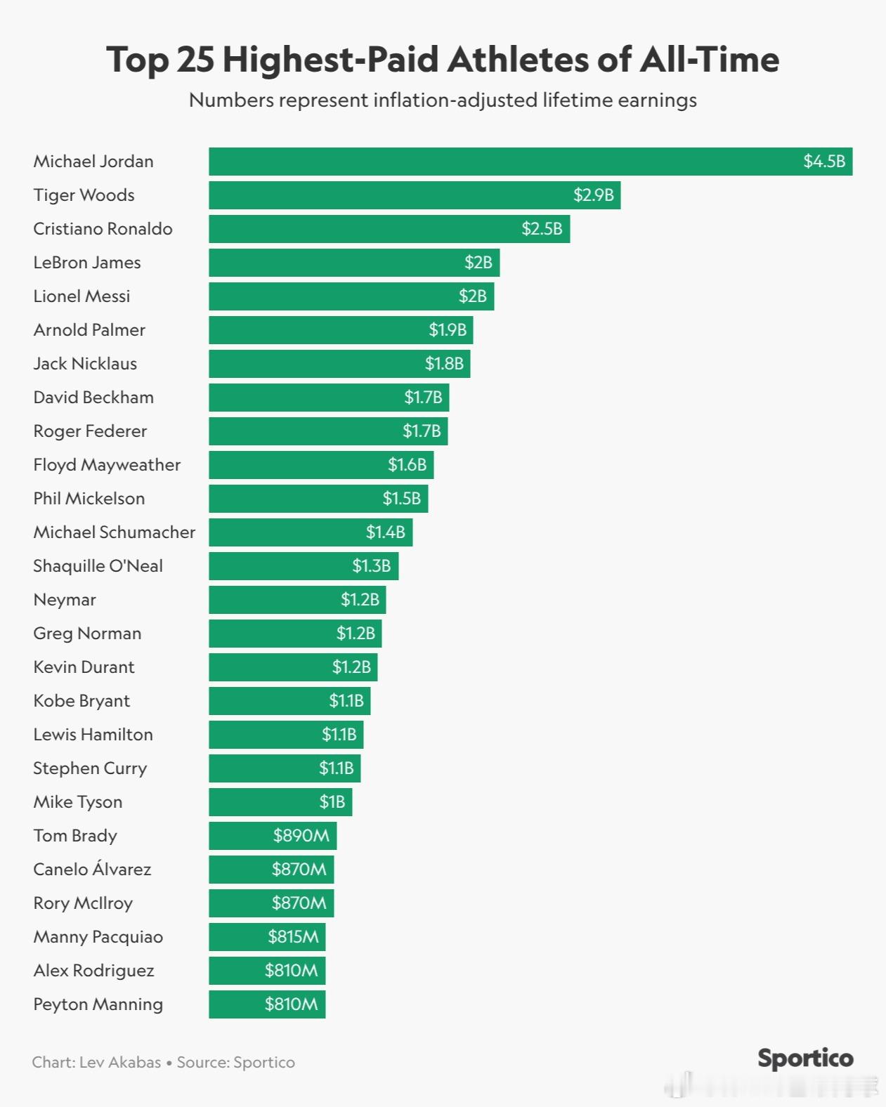 顶级运动员收入榜top50，看看网球🎾处在什么位置迈克尔·乔丹🏀🐐凭借1
