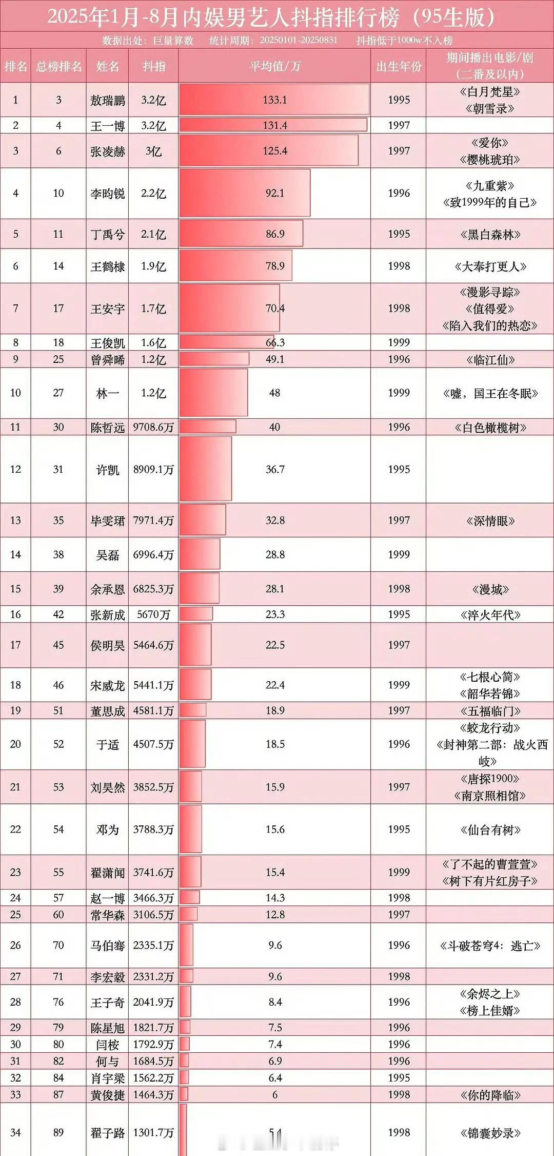 2025年95生抖指排名！你关注谁？​​​敖瑞鹏王一博张凌赫