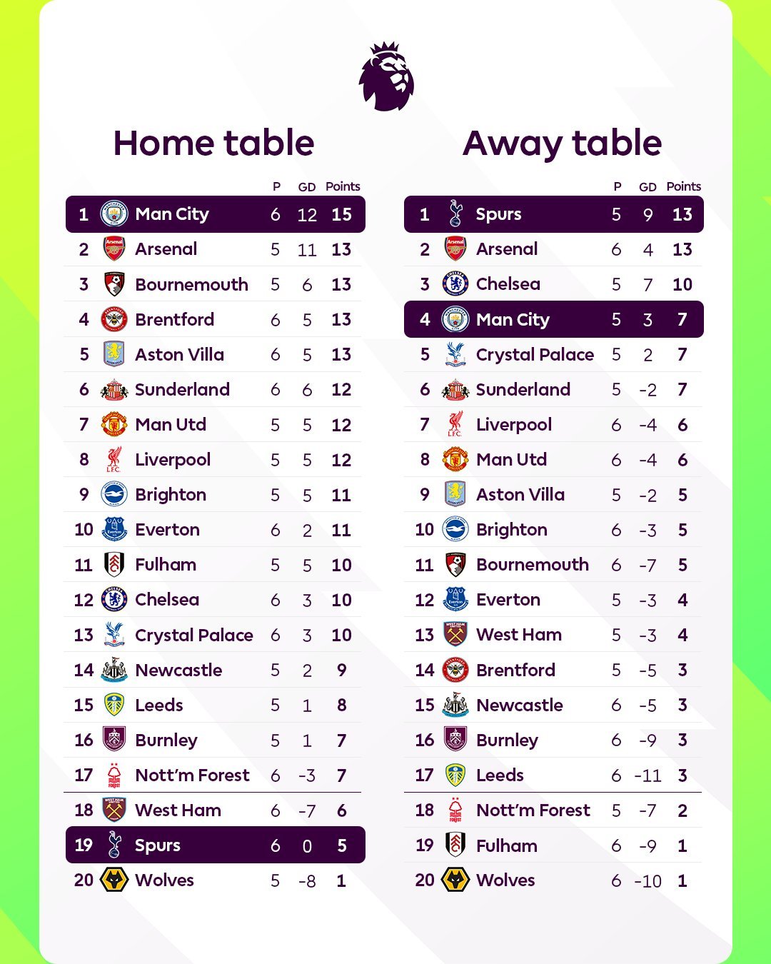 马丁·基翁谈即将到来的北伦敦德比：“让我顾虑的是热刺的客场战绩。他们在主客场的表