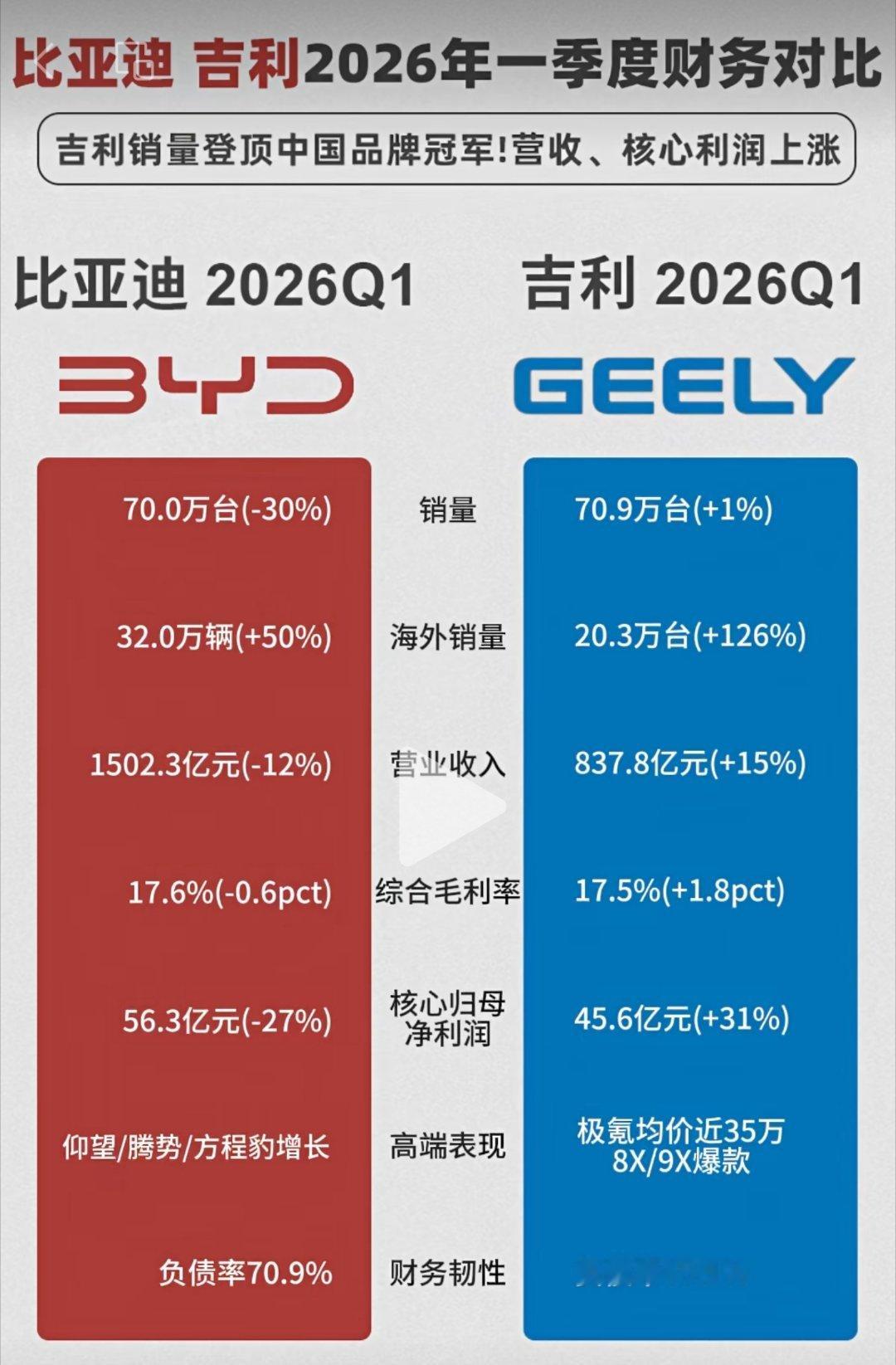 没想到吧，吉利一季度登顶销量冠军。