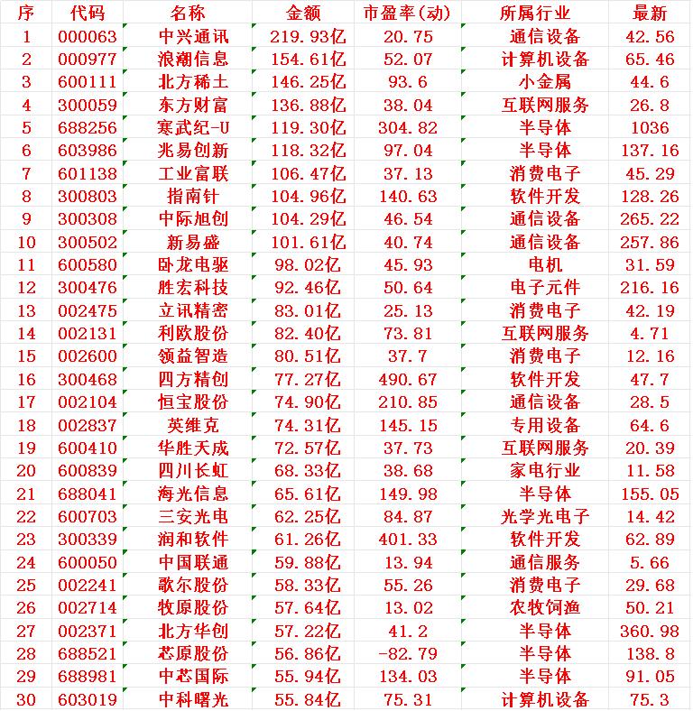 8月21日，成交金额最多的30名单汇总序名称金额1中兴219.93
