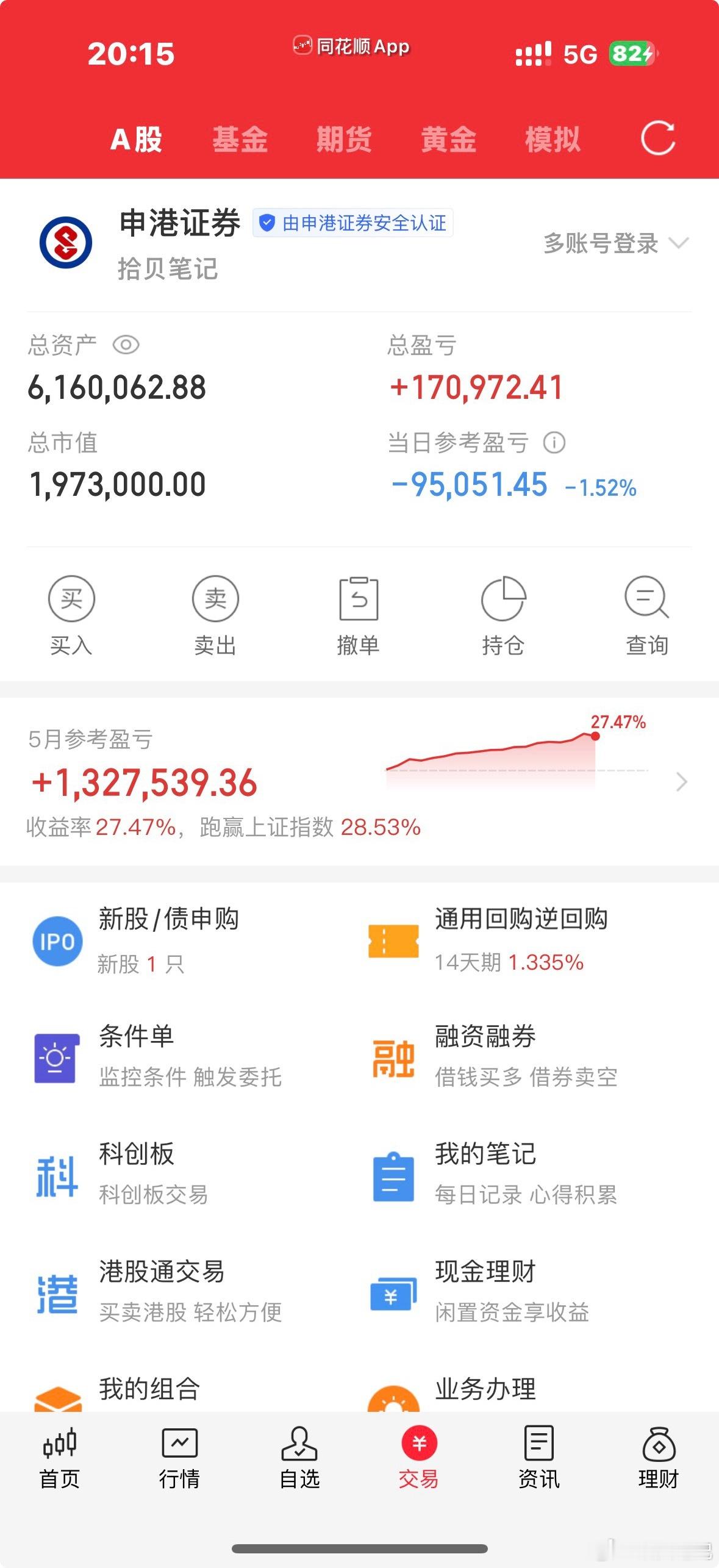本来这月稳稳的30%➕，结果被这个创业板第一名搞没了