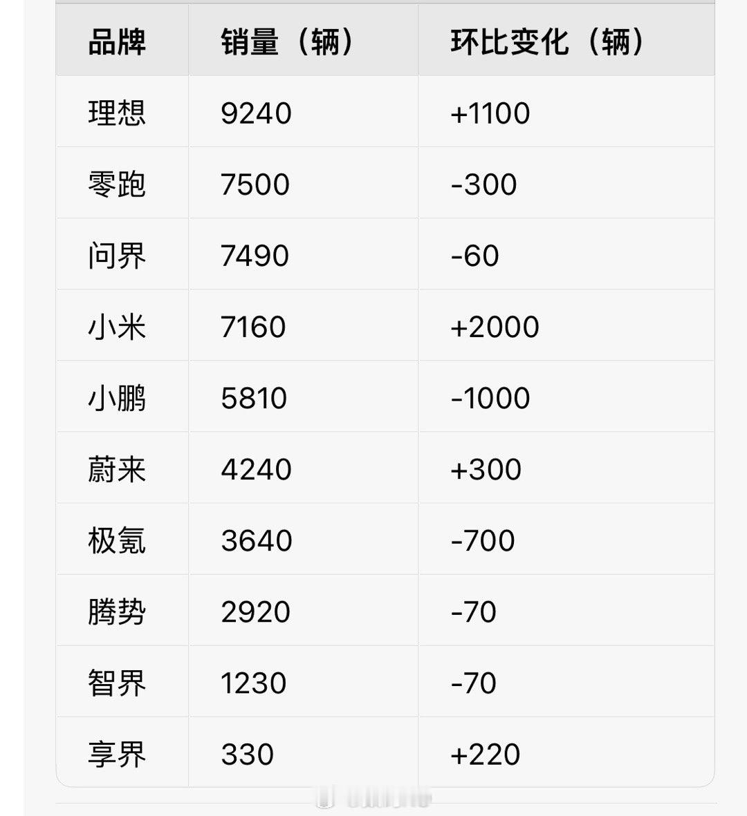 上周新势力交付量来了，小米交付7160，不知道这次媒体又咋报道小米[doge]交付量