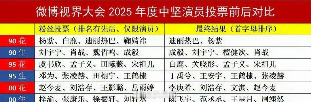 视界大会演员中坚力量投票前后对比没想到2025视界大会的演员中坚力量投票，前后