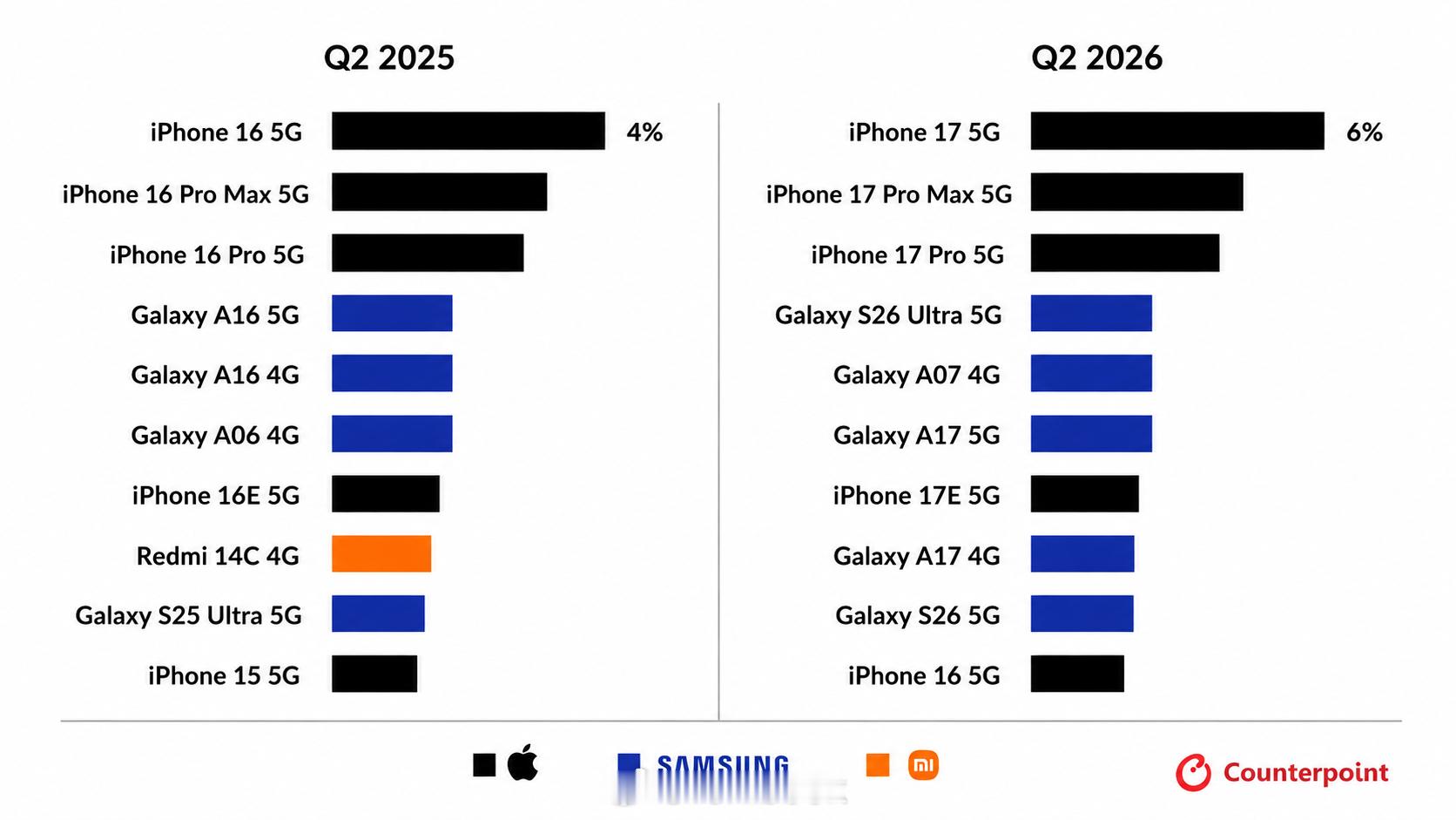iPhone17成为Q2全球最畅销手机太可怕了，整个榜单上，除了三星Galaxy