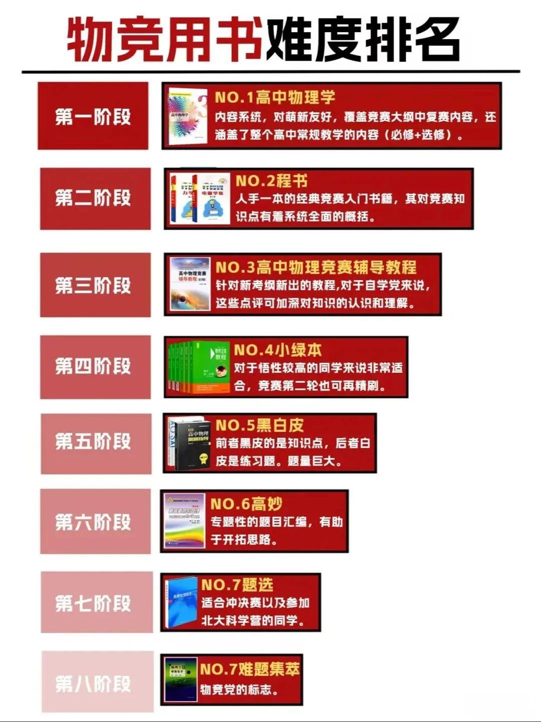物理竞赛用书难度排名，学物理竞赛的必看！物理竞赛目前是五大竞赛中性价比最高的
