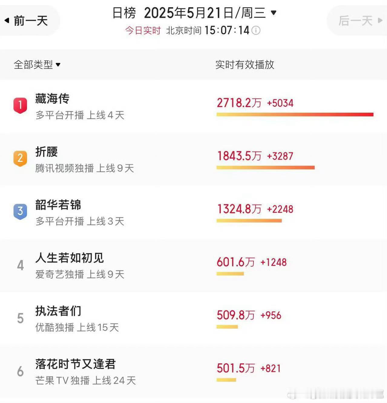 折腰以三万为任务也太明显了，还得掉[跪了]​​​