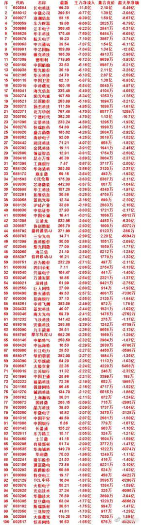 7月14日尾盘30分钟，主力卖出的50名单！扬杰科技：净流入-4.95亿，集合