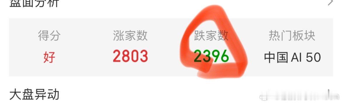 指数爆拉，2300多家跌的，可苦了散户们了，喜欢追热点，这两天赚了指数不赚钱！A