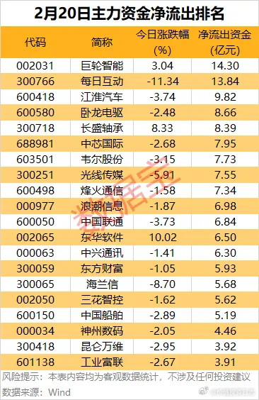 价值投资日志据数据宝统计，17股主力净流出超5亿元。其中巨轮智能、每