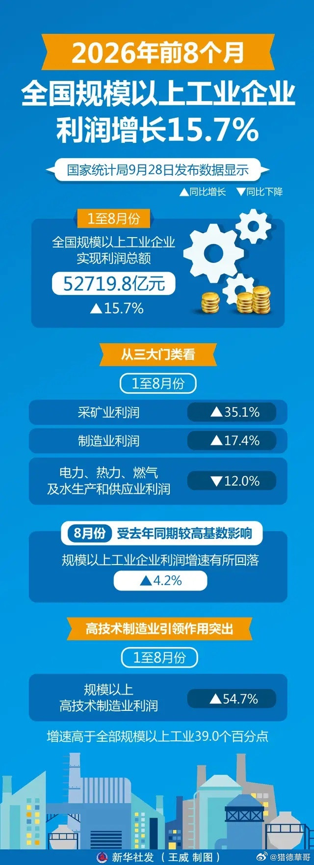 今年前8月规上工业利润总额前15省份——广东省：6301.1亿元同比增长