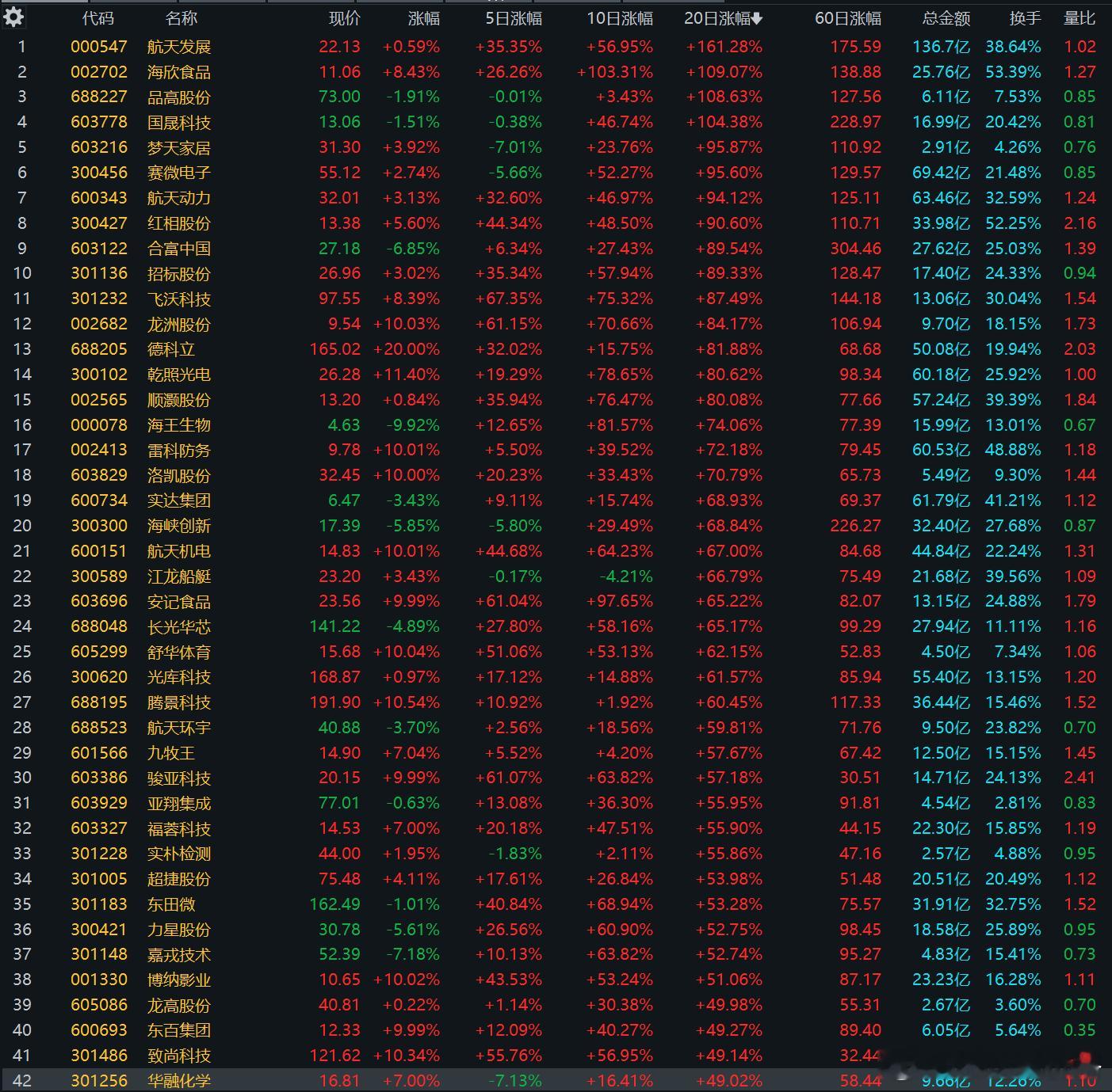 最近的行情，赚钱效应高度集中，一张图就能看明白。游资、散户：商业航天+福建+消费