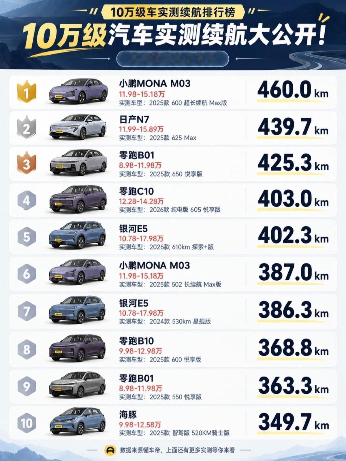 标称650公里，实际跑500公里，中间这150公里去哪了？同一款小鹏MONA，