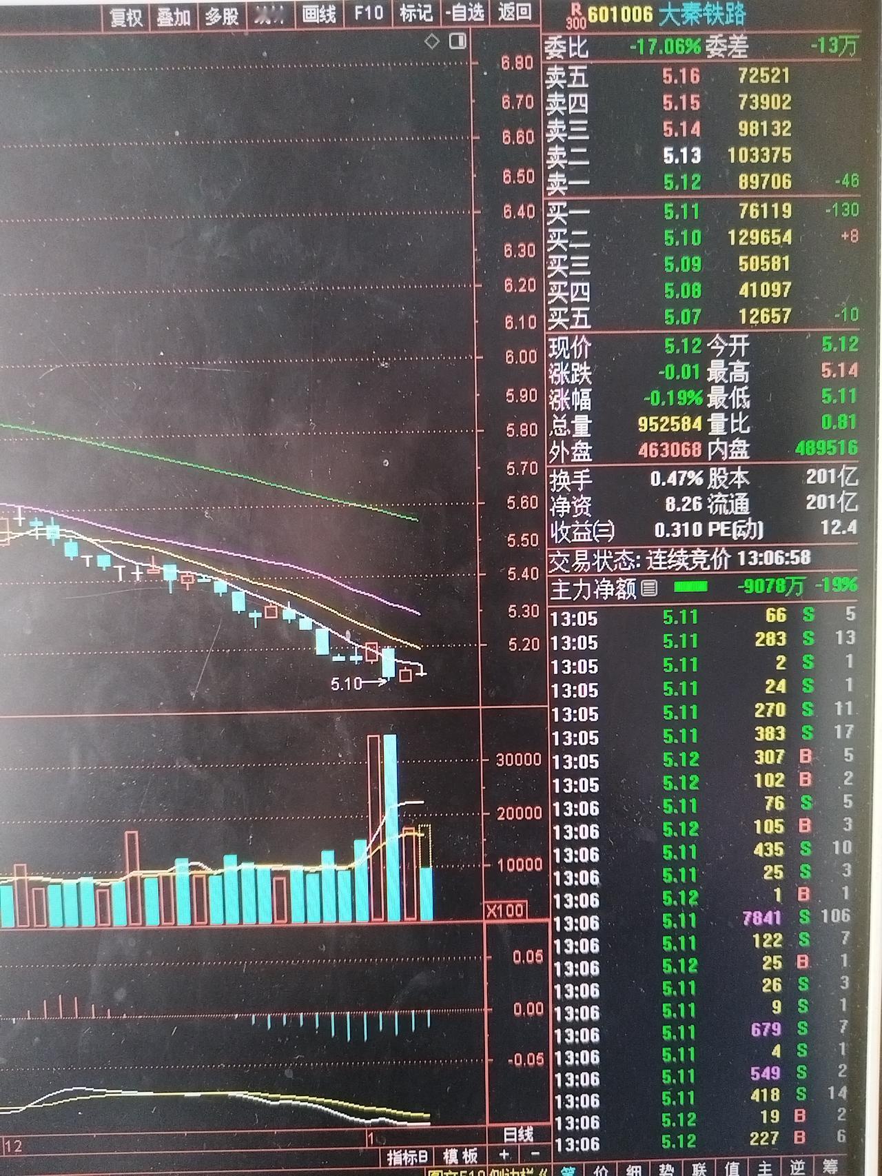 现在的大秦铁路走势看不懂了，大盘连涨数日，它却和大盘对着干，难倒它还要逆天行事，