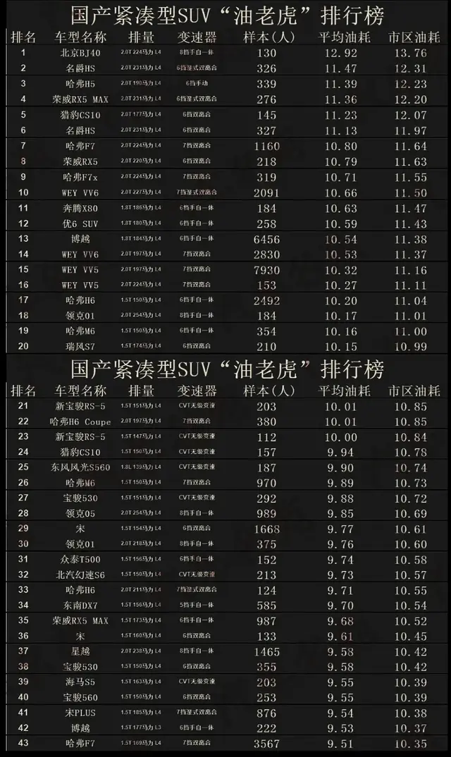 国产紧凑级SUV油老虎排行榜, BJ40排名前列, 哈弗H6排名17