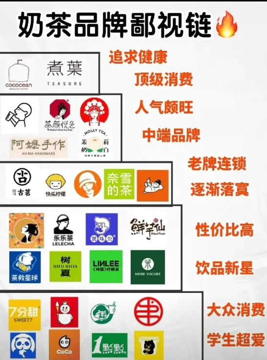 奶茶品牌鄙视链一览！