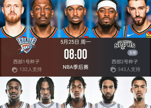 雷霆vs马刺G4前瞻来了！ESPN给出G4胜率：马刺53.3%、雷霆46.7